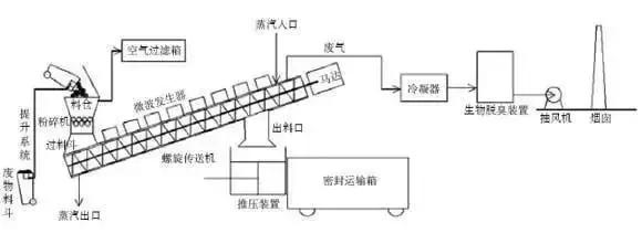 医疗垃圾怎么处理（医疗垃圾的处置方法）