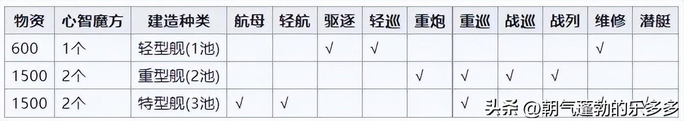 碧蓝航线逸仙建造时间（碧蓝航线建造时间列表）